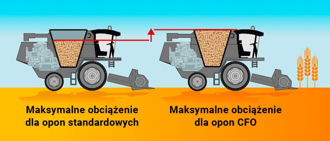 Wyższa premia za obciążenie dla opon CFO