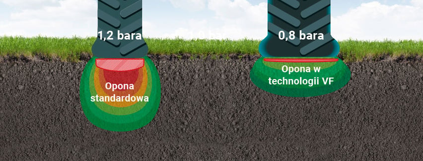 Opony VF VT-TRACTOR do pracy z niskim ciśnieniem mają bardzo mały wpływ na glebę