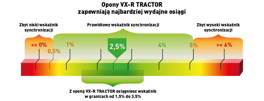 Montaż czterech opon VX-R TRACTOR zapewni ci synchronizację kół na poziomie 2,5%