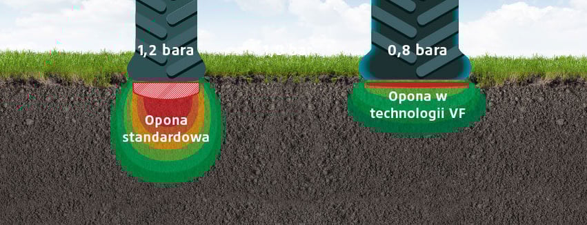 Niskociśnieniowe opony VF VT-TRACTOR mają bardzo mały wpływ na podłoże