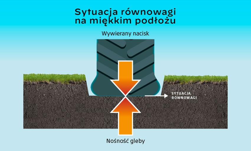 Podczas, kiedy opona zagłębia się w podłoże, opór toczenia wzrasta