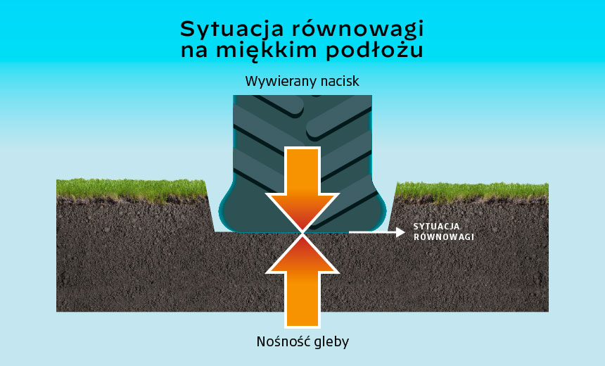 Opona, zagłębiając się w podłoże, będące dla niej przeszkodą, musi pokonywać opory toczenia