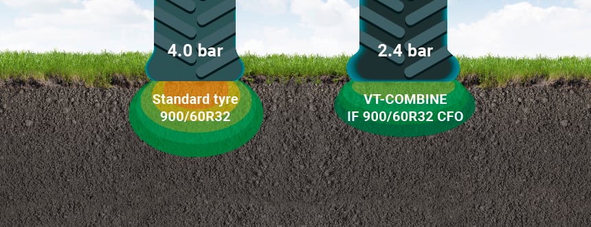 Porównanie wpływu opony VT Combine na glebę w porównaniu z oponą standardową pod takim samym obciążeniem