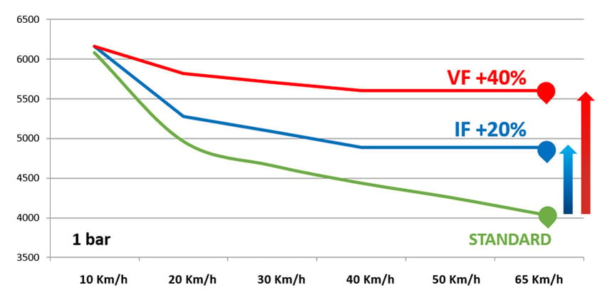 Porównanie nośności opon standardowych, opon IF i VF dla różnych prędkości przy stałym ciśnieniu 1 bar