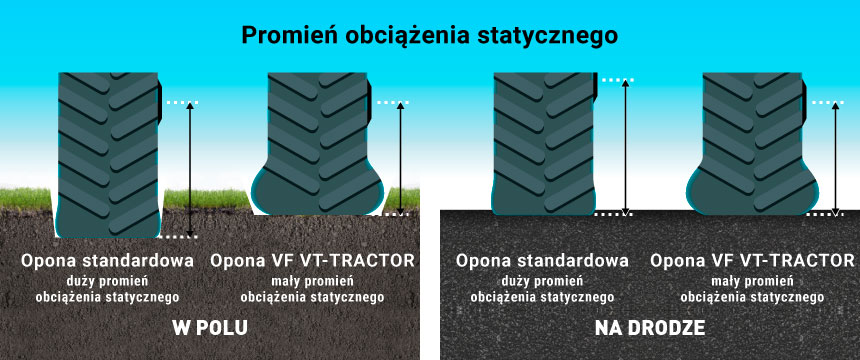 Opony VT-Tractor VF mają mniejszy promień obciążenia statycznego niż opony standardowe