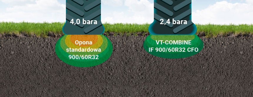 Przy takim samym obciążeniu opona niskociśnieniowa VT Combine w porównaniu z oponą standardową lepiej chroni glebę
