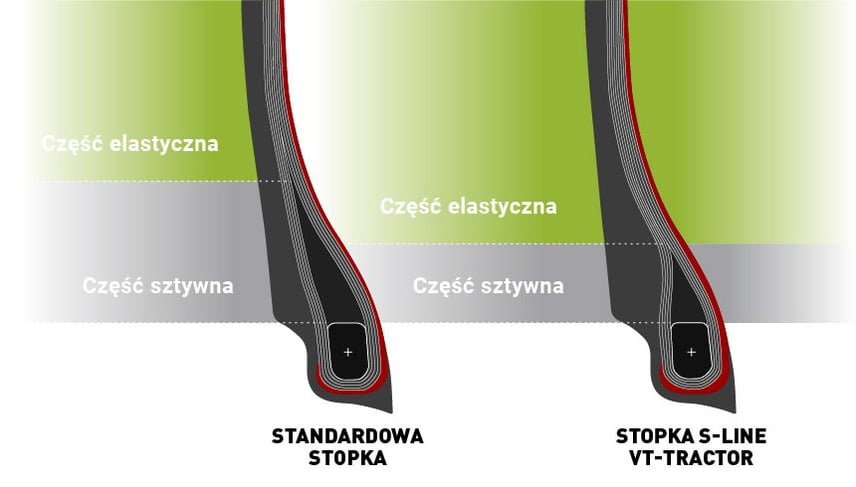 Bardziej elastyczna stopka S-Line pozwala zapobiegać wypadaniu opony z felgi