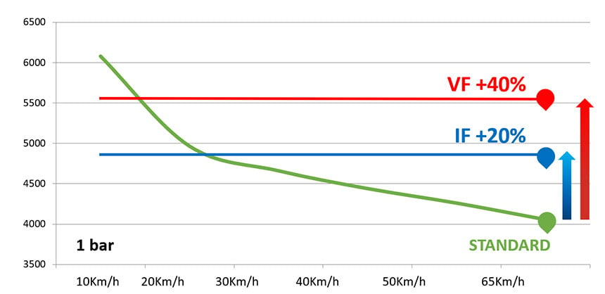 Porównanie nośności i prędkości opony standardowej, opony IF i opony VF przy ciśnieniu powietrza o wartości 1 bar