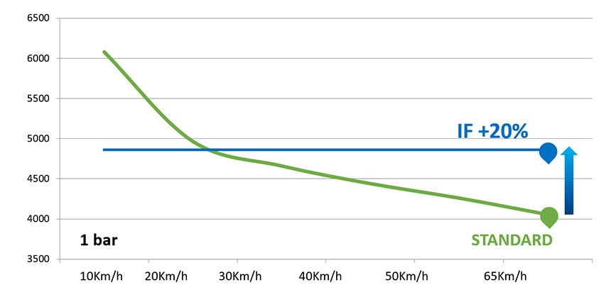 Porównanie nośności i prędkości opony standardowej z oponą IF przy ciśnieniu powietrza o wartości 1 bar