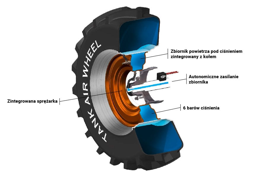 Schemat elementów technicznych koła Tank Air Wheel