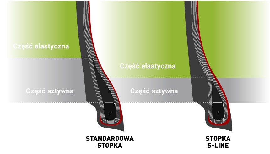 Uelastyczniona stopka S-Line zmniejsza ryzyko wypadnięcia opony z obręczy